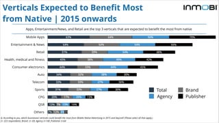 Apps, Entertainment/News, and Retail are the top 3 verticals that are expected to benefit the most from native
Mobile Apps
Entertainment & News
Retail
Health, medical and ﬁtness
Consumer electronics
Auto
Telecom
Sports
CPG
QSR
Others 5%
14%
13%
30%
36%
30%
45%
42%
48%
56%
70%
6%
13%
20%
27%
27%
38%
44%
49%
54%
54%
56%
12%
7%
17%
33%
33%
32%
33%
38%
39%
54%
64%
7%
13%
20%
31%
33%
34%
44%
45%
51%
54%
63%
Total Brand
Agency Publisher
Q. According to you, which businesses/ verticals could benefit the most from Mobile Native Advertising in 2015 and beyond? (Please select all that apply.)
n= 323 respondents; Brand n= 69; Agency n=140 ;Publisher n=64
Verticals Expected to Benefit Most
from Native | 2015 onwards
 