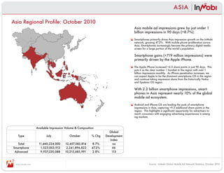ASIA

Asia Regional Profile: October 2010
                                                                                Asia mobile ad impressions grew by just under 1 
                                                                                billion impressions in 90 days (+8.7%).

                                                                                Smartphones primarily drove Asia impression growth on the InMobi 
                                                                                network, growing 47.2%.  With mobile phone proliferation across 
                                                                                Asia, Smartphones increasingly become the primary digital media 
                                                                                screen for a large portion of the worldʼs population.

                                                                                Smartphone gains (+719 million impressions) were 
                                                                                primarily driven by the Apple iPhone.

                                                                                The Apple iPhone increased +6.5 share points in just 90 days.  This 
                                                                                puts it as the clear number 1 handset in the region with over 1 
                                                                                billion impressions monthly.  As iPhone penetration increases, we 
                                                                                can expect Apple to be the dominant smartphone OS in the region 
                                                                                and continue taking impression share from the historically Nokia 
                                                                                and Symbian OS region.

                                                                                With 2.2 billion smartphone impressions, smart-
                                                                                phones in Asia represent nearly 10% of the global 
                                                                                mobile ad ecosystem.

                                                                                Android and iPhone OS are leading the push of smartphone 
                                                                                impressions in Asia, capturing +9.3 additional share points in the 
                                                                                region.  This highlights a significant opportunity for advertisers to 
                                                                                reach consumers with engaging advertising experiences in emerg-
                                                                                ing markets.



                  Available Impression Volume & Composition
                                                                   Global 
   Type                  July            October         % Chg   Development 
                                                                    Index
   Total             
                    11,460,224,000      
                                       12,457,582,814    8.7%         na
Smartphone            1,523,003,912      2,241,896,823   47.2%        66
 Advanced             9,937,220,088     
                                       10,215,685,991    2.8%        113



 www.inmobi.com                                                                              Source:  InMobi Global Mobile Ad Network Statistics, October 2010
 