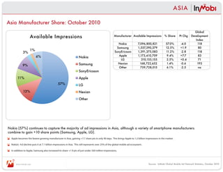 ASIA

Asia Manufacturer Share: October 2010
                                                                                                                                                                                Global 
                    Available Impressions                                                               Manufacturer Available Impressions           % Share       Pt Chg     Development 
                                                                                                                                                                                 Index
                                                                                                           Nokia                    
                                                                                                                                 7,096,800,821        57.0%         -4.0          118
                                                                                                          Samsung                   
                                                                                                                                 1,557,390,379        12.5%         +1.9           80
                    1%                                                                                  SonyEricsson                
                                                                                                                                 1,391,375,083        11.2%         -2.8          118
             3%
                          6%                                                                               Apple                    
                                                                                                                                 1,173,410,709         9.4%         +7.7           83
                                                                     Nokia
                                                                                                            LG                          
                                                                                                                                    310,155,155        2.5%         +0.4           71
                                                                     Samsung                               Nexian                     
                                                                                                                                   168,722,652         1.4%         -0.6          193
             9%
                                                                                                           Other                       
                                                                                                                                   759,728,015         6.1%         -2.5           na
                                                                     SonyEricsson

       11%                                                           Apple
                                                57%                  LG
             13%                                                     Nexian

                                                                     Other




Nokia (57%) continues to capture the majority of ad impressions in Asia, although a variety of smartphone manufacturers
combine to gain +10 share points (Samsung, Apple, LG).
  Apple becomes the fastest growing manufacturer in Asia, gaining +7.7 share pts in only 90 days. This brings Apple to 1.2 billion impressions in the market.

  Nokia’s -4.0 decline puts it at 7.1 billion impressions in Asia. This still represents over 25% of the global mobile ad ecosystem.

  In addition to Apple, Samsung also increased its share +1.9 pts of just under 350 million impressions.




      www.inmobi.com                                                                                                                   Source:  InMobi Global Mobile Ad Network Statistics, October 2010
 