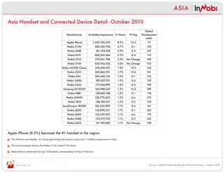 ASIA

Asia Handset and Connected Device Detail: October 2010
                                                                                                                                 Global 
                                                       Manufacturer          Available Impressions % Share           Pt Chg    Development 
                                                                                                                                  Index
                                                        Apple iPhone                  
                                                                                  1,020,183,633             8.2%     +6.5          73
                                                        Nokia 3110c                     
                                                                                    586,539,706             4.7%      -0.1         153
                                                        Nokia 6300                       
                                                                                     361,196,294            2.9%      -0.2         107
                                                        Nokia N70                       
                                                                                    308,369,606             2.5%      -0.4         115
                                                        Nokia 7210                      
                                                                                    272,961,788             2.2%   No Change       180
                                                        Nokia 5130                      
                                                                                    242,926,226             2.0%   No Change       132
                                                   Nokia N2700 Classic                  
                                                                                     218,498,537            1.8%     +0.3          154
                                                        Nokia 5233                      
                                                                                    205,843,931             1.7%     +0.6          181
                                                         Nokia E63                      
                                                                                    205,442,166             1.6%      -0.1         123
                                                        Nokia 2600c                     
                                                                                     189,057,701            1.5%      -0.6         139
                                                        Nokia 2626                      
                                                                                     177,644,099            1.4%      -0.3         150
                                                    Samsung GT-S3310                    
                                                                                    160,988,647             1.3%     +0.2          189
                                                        Nokia N80                       
                                                                                     158,860,748            1.3%      -0.1         118
                                                       Nokia N2690                      
                                                                                    158,779,653             1.3%      n/a          175
                                                        Nokia 7610                      
                                                                                     148,182,921            1.2%      -0.2        139
                                                   SonyEricsson W200i                   
                                                                                    142,223,098             1.1%      -0.4         161
                                                        Nokia 6030                      
                                                                                    136,870,251             1.1%      -0.1        163
                                                        Nokia 6020                      
                                                                                    135,419,475             1.1%      n/a          119
                                                        Nokia 5300                       
                                                                                     132,517,733            1.1%      -0.2        162
                                                        Nokia 6233                       
                                                                                     131,198,583            1.1%   No Change      128



Apple iPhone (8.2%) becomes the #1 handset in the region.  
  The iPhone’s remarkable +6.5 share gain brings the device to just over 1.0 billion impressions in Asia.

  The second largest device, the Nokia 3110c, holds 4.7% share.

  Nokia devices dominate the top 10 handsets, representing 9 of top 10 devices.




      www.inmobi.com                                                                                                                Source:  InMobi Global Mobile Ad Network Statistics, October 2010
 