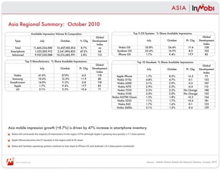 ASIA

Asia Regional Summary:  October 2010 
                      Available Impression Volume & Composition                                                       Top 3 OS Systems:  % Share Available Impressions
                                                                                 Global                                                                                                Global 
     Type                    July               October            % Chg       Development                                           July              October           Pt. Chg     Development 
                                                                                  Index                                                                                                 Index
    Total                
                        11,460,224,000        
                                             12,457,582,814        8.7%             na                  Nokia OS                 35.8%                  24.4%              -11.4         128
 Smartphone               1,523,003,912        2,241,896,823       47.2%            66                 Symbian OS                25.4%                  16.9%               -8.5         105
  Advanced                9,937,220,088       
                                             10,215,685,991        2.8%            113                  iPhone OS                1.7%                   9.4%               +7.7           83

                Top 5 Manufacturers:  % Share Available Impressions                                                       Top 10 Handsets: % Share Available Impressions
                                                                                 Global                                                                                            Global 
                             July               October           Pt. Chg      Development                                           July              October          Pt. Chg  Development 
                                                                                  Index                                                                                             Index
    Nokia                  61.0%                 57.0%              -4.0           118               Apple iPhone                    1.7%                8.2%            +6.5         73
   Samsung                 10.6%                 12.5%              +1.9            80               Nokia 3110c                     4.8%                4.7%             -0.1       153
 SonyEricsson              14.0%                 11.2%              -2.8           118                Nokia 6300                     3.1%                2.9%             -0.2       107
    Apple                   1.7%                 9.4%               +7.7            83                Nokia N70                      2.9%                2.5%             -0.4       115
     LG                     2.1%                 2.5%               +0.4            71                Nokia 7210                     2.2%                2.2%          No Change     180
                                                                                                      Nokia 5130                     2.0%                2.0%          No Change     132
                                                                                                  Nokia N2700 Classic                1.5%                1.8%            +0.3        154
                                                                                                      Nokia 5233                     1.1%                1.7%            +0.6        181
                                                                                                      Nokia E63                      1.7%                1.6%             -0.1       123
                                                                                                     Nokia 2600c                     2.1%                1.5%             -0.6       139




Asia mobile impression growth (+8.7%) is driven by 47% increase in smartphone inventory.
  Nokia still commands the majority of impressions in the region (57%) although Apple is growing very quickly (+7.7 share points).

  Apple iPhone becomes the #1 handset in the region with 8.2% share.

  Nokia and Symbian operating systems continue to lose share to iPhone OS and Android (+9.3 share points combined).




     www.inmobi.com                                                                                                                  Source:  InMobi Global Mobile Ad Network Statistics, October 2010
 