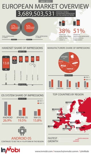 MAY 2011


EUROPEAN MARKET OVERVIEW
    3,689,503,531                                                                                                                       MONTHLY MOBILE
                                                                                                                                        ADVERTISING IMPRESSIONS
                                                                                                                                        ON THE InMOBI NETWORK




                   57%                                               62%
                   SMARTPHONE                                        SMARTPHONE


                                                                                                                                               38% 51%
                   IMPRESSIONS                                       IMPRESSIONS



                                                                                                                                               GROWTH IN                 GROWTH IN
TOTAL IMPRESSIONS                                                                                 TOTAL IMPRESSIONS                            MOBILE IMPRESSIONS        SMARTPHONE IMPRESSIONS
2.7 billion                                                                                       3.7 billion                                  OVER THE PAST             IN THE EUROPEAN
                    FEB 2011                                             MAY 2011                                                              3 MONTHS                  MOBILE MARKET




HANDSET SHARE OF IMPRESSIONS                                                                                              MANUFACTURERS SHARE OF IMPRESSIONS
                                              MAY 2011


                                                                                                                                                  OTHER
                     6.6                        5.1                 4.5             3.5            2.2                                               18%              19%


 13.8                                                                                                                                          11%
                                                                                                                                                                            18%
                                                                                                                                                  16%
                       RIM Blackberry 8520




                                                                                                                                                                18%
                                                 Samsung GT-i9000
    Apple iPhone




                                                                                                                                                        SINCE FEB 2011
                                                                                    Apple iPod
                                                                    HTC Desire




                                                                                                    Apple iPad




                                                                                                                                                                                               FEB 11
                                                                                                                                                                                               MAY 11


                                              SINCE FEB 2011


                                                                                                                            APPLE       SAMSUNG             NOKIA             RIM              HTC



OS SYSTEM SHARE OF IMPRESSIONS                                                                                                    TOP COUNTRIES BY REGION
                                              SINCE FEB 2010

                                                                                                                 FEB 11
                                                                                                                                                               SWEDEN
                                                                                                                 MAY 11                                    3.0%



                                                                                                                                 UNITED KINGDOM
                                                                                                                                 23.0%
                                                                                                                                                                                RUSSIAN FED.
                                                                                                                                             NETHERLANDS                      2.5%
                                                                                                                                         5.7%

 ANDROID                                     iPHONE OS                                           RIM OS                                      GERMANY
                                                                                                                                         12.1%

 26.9%                                       19.5%                                          15.8%                                 6.0%
                                                                                                                                      FRANCE
                                                                                                                                                                      ROMANIA
                                                                                                                                                                  5.7%

                                                                                                                              SPAIN                           ALBANIA
                                                                                                                          8.8%                            2.1%
                                                                                                                                                                                  TURKEY
                                                                                                                                                         ITALY                5.5%
                                                                                                                                                     3.4%




                   ANDROID 0S                                                                                             FASTEST                                              UNITED KINGDOM
                                                                                                                                                                            SPAIN
CONTINUES TO BE THE #1 PLATFORM IN THE REGION                                                                             GROWTH                                         GERMANY




                                                                                                  www.inmobi.com / research@inmobi.comm / @InMobi
 