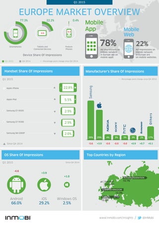 @InMobiwww.inmobi.com/insights /
3% 2%
22%
Ad impressions on
InMobi network
in Europe are
on mobile websites.
78%
Ad impre...