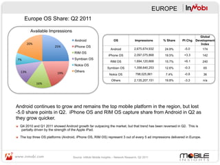 EUROPE
          Europe OS Share: Q2 2011

              Available Impressions
                                                                                                                               Global
                                           Android                       OS              Impressions     % Share   Pt Chg   Development
          20%	
                                                                                                                Index
                              25%	
        iPhone OS
                                                                       Android           2,675,674,932    24.9%     -5.0        174
                                           RIM OS
                                                                     iPhone OS           2,097,075,868    19.5%     +3.3        142
 7%	
                                      Symbian OS
                                                                      RIM OS             1,694,120,668    15.7%     +6.1        240
                                           Nokia OS
                                                                    Symbian OS           1,358,640,253    12.6%     -0.3        65
    13%	
                                  Others
                                19%	
                                 Nokia OS            798,025,861     7.4%      -0.8        36
                                                                       Others            2,135,207,151    19.8%     -3.3        n/a
                    16%	
  




Android continues to grow and remains the top mobile platform in the region, but lost
-5.0 share points in Q2. iPhone OS and RIM OS capture share from Android in Q2 as
they grow quicker.
"  Q4 2010 and Q1 2011 showed Android growth far outpacing the market, but that trend has been reversed in Q2. This is
   partially driven by the strength of the Apple iPad.

"  The top three OS platforms (Android, iPhone OS, RIM OS) represent 3 out of every 5 ad impressions delivered in Europe.




                                          Source: InMobi Mobile Insights – Network Research, Q2 2011
 