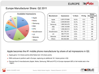 EUROPE
Europe Manufacturer Share: Q2 2011

                                Available Impressions                                                                                              Global
                                                                                         Manufacturer         Impressions    % Share   Pt Chg   Development
              2%	
  
                                                              Apple                                                                                Index
                       6%	
  
                                                                                             Apple           2,097,075,868   19.5%      +3.3        142
              4%	
                        19%	
               Nokia
                                                                                             Nokia           2,009,664,803   18.7%      -0.9        47
     6%	
  
                                                              Samsung
                                                                                           Samsung           1,880,540,476   17.5%      -0.0        116
                                                              RIM                             RIM            1,694,120,668   15.7%      +6.1        240
10%	
  
                                                              HTC                             HTC            1,099,364,514   10.2%      -4.2        199
                                                    19%	
  
                                                              SonyEricsson               SonyEricsson         661,730,747     6.2%      -1.9        96

                                                              LG                               LG             386,777,573     3.6%      -0.5        87
          16%	
  
                                                                                            Motorola          236,007,399     2.2%      -1.7        68
                                                              Motorola
                                17%	
                                                        Others           693,462,684     6.4%      -0.2        n/a
                                                              Others




   Apple becomes the #1 mobile phone manufacturer by share of ad impressions in Q2.
   "  Apple gains +3.3 share points while Nokia lost -0.9 share points.

   "  RIM continues to perform well in Europe, capturing an additional +6.1 share points in Q2.

   "  Devices from 5 manufacturers (Apple, Nokia, Samsung, RIM and HTC) in Europe represent 80% of all mobile ads in the
       region.



                                                              Source: InMobi Mobile Insights – Network Research, Q2 2011
 