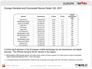 EUROPE
Europe Handset and Connected Device Detail: Q2, 2011

                                                                                                             Global
                          Handset                     Impressions              % Share           Pt Chg   Development
                                                                                                             Index
                        Apple iPhone                 1,399,838,332               13.0%            +1.1        154
                    RIM BlackBerry 8520               716,887,354                6.7%             +2.4        273
                     Samsung GT-I9000                 512,298,343                4.8%             -0.1        390
                         Apple iPod                   461,017,014                4.3%             +0.3        106
                         HTC Desire                   457,267,727                4.3%             -2.5        521
                         Apple iPad                   236,220,521                2.2%             +1.9        179
                       HTC Desire HD                  220,641,939                2.1%             -1.3        268
                    RIM BlackBerry 9700               201,046,701                1.9%             +0.2        244
                    RIM BlackBerry 9300               188,512,521                1.8%             +1.0        274
                         Nokia 6300                   175,412,447                1.6%             -0.6        73
                    RIM BlackBerry 9800               157,286,904                1.5%             +0.9        283
                     Samsung GT-S5230                 129,668,733                1.2%             +0.5        438
                        Nintendo DSi                  107,597,468                1.0%             +0.0        329
                       HTC Droid Eris                 103,958,535                1.0%             +0.3        329


3 of the top 6 devices in the European mobile landscape by ad impressions are Apple
devices. The iPhone remains the #1 device in the region.
"  RIM BlackBerry 8520 globally gained +0.8 share points, while in Europe it gained +2.4 share points to index considerably
    higher (Global Development Index : 273) in the region.

"  A connected device, the Nintendo DSi, makes the top 15 devices in the region with over 100 million impressions in Q2 2011.



                                          Source: InMobi Mobile Insights – Network Research, Q2 2011
 