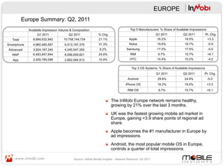 EUROPE
           Europe Summary: Q2, 2011
             Available Impression Volume & Composition                               Top 5 Manufacturers: % Share of Available Impressions
                   Q1 2011              Q2 2011              % Chg                                      Q1 2011          Q2 2011           Pt. Chg
   Total       8,884,632,942        10,758,744,734           21.1%                  Apple                16.2%            19.5%             +3.3
Smartphone     4,960,465,597         6,513,197,379           31.3%                  Nokia               19.6%             18.7%              -0.9
Advanced       3,924,167,345         4,245,547,355            8.2%                 Samsung              17.5%             17.5%              -0.0
  WAP          6,483,847,844         8,096,659,821           24.9%                   RIM                 9.7%             15.7%              +6.1
   App         2,400,785,098         2,662,084,913           10.9%                   HTC                14.4%             10.2%              -4.2

                                                                                      Top 3 OS Systems: % Share of Available Impressions
                                                                                                        Q1 2011          Q2 2011        Pt. Chg
                                                                                   Android               29.8%            24.9%              -5.0
                                                                                  iPhone OS              16.2%            19.5%              +3.3
                                                                                   RIM OS                9.7%             15.7%              +6.1


                                                                  "   The InMobi Europe network remains healthy,
                                                                      growing by 21% over the last 3 months.
                                                                  "   UK was the fastest growing mobile ad market in
                                                                      Europe, gaining +3.9 share points of regional ad
                                                                      share.
                                                                  "   Apple becomes the #1 manufacturer in Europe by
                                                                      ad impressions.
                                                                  "   Android, the most popular mobile OS in Europe,
                                                                      controls a quarter of total impressions.

                                           Source: InMobi Mobile Insights – Network Research, Q2 2011
 