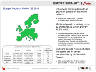 EUROPE SUMMARY
Europe Regional Profile: Q3 2011                                                     Q3 showed continued mobile ad
                                                                                     growth in Europe on the InMobi
                                                                                     network.
                                                                                     "   InMobi now serves over 15.5 billion
                                                                                         impressions per quarter in Europe.

                                                                                     Mobile ad growth is entirely driven
                                                                                     by smartphones, which grew by
                                                                                     75.8% in Q3.
                                                                                     "   Smartphones gained over 4.8 billion
                                                                                         impressions over the last quarter and now
                                                                                         represent 72% of all mobile ads in the
                                                                                         region. With nearly 7 of 10 ads on
                                                                                         Smartphones in Europe, brands have the
                                                                                         opportunity to market effectively through this
                                                                                         mass-reach medium.
               Available Impression Volume & Composition
                                                                  Global             Samsung passes Nokia and Apple
                Q2 2011          Q3 2011            % Chg       Development
                                                                   Index             to become the #1 device
   Total     10,631,601,793   15,520,493,355        46.0%           n/a
                                                                                     manufacturer by mobile ads in
Smartphone   6,413,673,369    11,273,971,271        75.8%            142
Advanced     4,217,928,424    4,246,522,084          0.7%            50
                                                                                     Europe.
Mobile Web   8,000,976,434    10,440,484,209        30.5%            85
                                                                                     "   After a strong Q3, the Android platform
   App       2,630,625,359    5,080,009,146         93.1%            156                 delivers 33% of mobile ads in Europe.


                                           Source: InMobi Mobile Insights – Network Research, Q3 2011
 