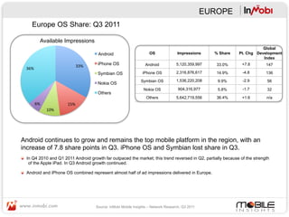EUROPE
      Europe OS Share: Q3 2011

            Available Impressions
                                                                                                                               Global
                                            Android                       OS              Impressions     % Share   Pt. Chg Development
                                                                                                                               Index

                                 33%	
      iPhone OS                   Android           5,120,359,997    33.0%     +7.8      147
  36%	
  
                                            Symbian OS                iPhone OS           2,316,876,617    14.9%     -4.8      136

                                                                     Symbian OS           1,536,220,208    9.9%      -2.9       56
                                            Nokia OS
                                                                       Nokia OS            904,316,977     5.8%      -1.7       32
                                            Others
                                                                        Others            5,642,719,556    36.4%     +1.6       n/a
        6%	
               15%	
  
                 10%	
  




Android continues to grow and remains the top mobile platform in the region, with an
increase of 7.8 share points in Q3. iPhone OS and Symbian lost share in Q3.
"  In Q4 2010 and Q1 2011 Android growth far outpaced the market; this trend reversed in Q2, partially because of the strength
    of the Apple iPad. In Q3 Android growth continued.

"  Android and iPhone OS combined represent almost half of ad impressions delivered in Europe.




                                           Source: InMobi Mobile Insights – Network Research, Q3 2011
 
