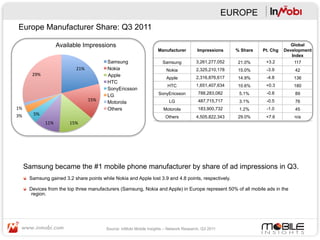 EUROPE
 Europe Manufacturer Share: Q3 2011

                             Available Impressions                                                                                             Global
                                                                                    Manufacturer         Impressions    % Share   Pt. Chg   Development
                                                                                                                                               Index
                                                         Samsung                      Samsung           3,261,277,052   21.0%      +3.2         117
                                     21%	
               Nokia                          Nokia           2,325,210,178   15.0%      -3.9         42
         29%	
                                           Apple
                                                                                        Apple           2,316,876,617   14.9%      -4.8         136
                                                         HTC
                                                                                         HTC            1,651,407,634   10.6%      +0.3         180
                                                         SonyEricsson
                                                                                    SonyEricsson         788,283,082     5.1%      -0.8         89
                                                         LG
                                               15%	
                                      LG             487,715,717     3.1%      -0.5         76
                                                         Motorola
1%	
                                                     Others                        Motorola          183,900,732     1.2%      -1.0         45
3%	
     5%	
  
                                                                                        Others          4,505,822,343   29.0%      +7.6         n/a
                   11%	
         15%	
  




     Samsung became the #1 mobile phone manufacturer by share of ad impressions in Q3.
     "  Samsung gained 3.2 share points while Nokia and Apple lost 3.9 and 4.8 points, respectively.

     "  Devices from the top three manufacturers (Samsung, Nokia and Apple) in Europe represent 50% of all mobile ads in the
         region.




                                                         Source: InMobi Mobile Insights – Network Research, Q3 2011
 