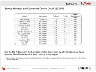 EUROPE
Europe Handset and Connected Device Detail: Q3 2011

                                                                                                                Global
                          Handset                        Impressions              % Share          Pt. Chg   Development
                                                                                                                Index
                       Apple iPhone 4                   1,112,059,797               7.2%             +0.2        174
                     Samsung GT-I9000                    759,629,959                4.9%             +0.1        412
                       HTC Desire S                      473,919,160                3.1%             +3.1        325
                     Samsung GT-I9100                    418,257,477                2.7%             +2.2        376
                        Apple iPad I                     401,690,652                2.6%             +0.4        187
                        HTC Desire                       335,822,853                2.2%             -2.1        454
                  Apple iPod Generation IV               317,757,528                2.0%             +0.1        140
                    Samsung GT-S5830                     279,166,617                1.8%             +1.8        363
                        HTC Wildfire                     268,890,880                1.7%             +1.4        556
                        HTC 001HT                        266,835,741                1.7%             +1.7        127
                     SonyEricsson E15i                   195,350,043                1.3%             +0.9        349
                        Nokia 6300                       188,340,463                1.2%             -0.4        67
                         Nokia X6                        167,199,821                1.1%             +0.6        180




3 of the top 7 devices in the European mobile ecosystem by ad impression are Apple
devices. The iPhone remains the #1 device in the region.
"  All the top ten devices over-index considerably, demonstrating the unique composition of smartphone devices in the Europe
    mobile landscape.




                                             Source: InMobi Mobile Insights – Network Research, Q3 2011
 