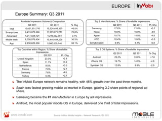 EUROPE
           Europe Summary: Q3 2011
               Available Impression Volume & Composition                                Top 5 Manufacturers: % Share of Available Impressions
                      Q2 2011              Q3 2011              % Chg                                      Q2 2011          Q3 2011           Pt. Chg
   Total          10,631,601,793        15,520,493,355          46.0%                 Samsung               17.8%            21.0%             +3.2
Smartphone         6,413,673,369        11,273,971,271          75.8%                  Nokia               18.9%             15.0%              -3.9
Advanced           4,217,928,424        4,246,522,084            0.7%                  Apple               19.7%             14.9%              -4.8
Mobile Web         8,000,976,434        10,440,484,209          30.5%                   HTC                10.4%             10.6%              +0.3
   App             2,630,625,359        5,080,009,146           93.1%              SonyEricsson             5.9%              5.1%              -0.8

            Top Countries within Region: % Share of Available                            Top 3 OS Systems: % Share of Available Impressions
                               Impressions
                                                                                                           Q2 2011          Q3 2011           % Chg
                                      Q3 2011         Pt. Chg
                                                                                      Android               25.2%            33.0%              +7.8
            United Kingdom             23.3%            +2.6
                Spain                 11.1%              +3.2                        iPhone OS              19.7%            14.9%              -4.8
             Netherlands              8.5%               +3.0                       Symbian OS              12.8%             9.9%              -2.9
                France                7.6%               +2.1
               Germany                7.6%               -4.6
                Turkey                6.3%               +0.1

      "   The InMobi Europe network remains healthy, with 46% growth over the past three months.
      "   Spain was fastest growing mobile ad market in Europe, gaining 3.2 share points of regional ad
          share.
      "   Samsung became the #1 manufacturer in Europe by ad impressions.
      "   Android, the most popular mobile OS in Europe, delivered one third of total impressions.


                                              Source: InMobi Mobile Insights – Network Research, Q3 2011
 