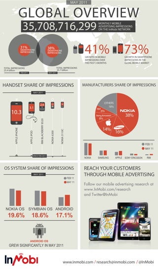 MAY 2011
                                                                                                             MARCH 2011


                       GLOBAL OVERVIEW
                        35,708,716,299                                                                                        MONTHLY MOBILE
                                                                                                                              ADVERTISING IMPRESSIONS
                                                                                                                              ON THE InMobi NETWORK




                       31%
                       SMARTPHONE
                       IMPRESSIONS
                                                                          38%
                                                                          SMARTPHONE
                                                                          IMPRESSIONS                               41%
                                                                                                                    GROWTH IN MOBILE
                                                                                                                                                    73%
                                                                                                                                                    GROWTH IN SMARTPHONE
                                                                                                                    IMPRESSIONS OVER                IMPRESSIONS IN THE
                                                                                                                    THE PAST 3 MONTHS               GLOAL MOBILE MARKET

TOTAL IMPRESSIONS                                                                        TOTAL IMPRESSIONS
25.4 billion                                                                             35.7 billion
                       FEB 2011                                           MAY 2011




HANDSET SHARE OF IMPRESSIONS                                                                                       MANUFACTURERS SHARE OF IMPRESSIONS
                                               MAR 2011
                                               MAY 2011




                                                                                                                                   OTHERS
                                                    2.4                      2.1              1.9

                                  3.1                                                                                                18%
                                                                                                                             RIM
     10.3                                                                                                                        6%
                                                                                                                                                    38%
                                                                                                                               8%
                                                    RIM BLACKBERRY 8520




                                                                                                                                 14%
        APPLE iPHONE




                                                                                                                                            16%
                                                                                            NOKIA 3110C
                                                                            NOKIA 6300
                                  APPLE iPOD




                                                                                                                                                                    FEB 11
                                                                                                                                                                    MAY 11

                                           SINCE FEB 2011
                                                                                                                   NOKIA      SAMSUNG       APPLE   SONY ERICSSON    RIM



OS SYSTEM SHARE OF IMPRESSIONS                                                                                     REACH YOUR CUSTOMERS
                                               MAY 2011                                                            THROUGH MOBILE ADVERTISING
                                                                                                          FEB 11
                                                                                                          MAY 11
                                                                                                                   Follow our mobile advertising research at
                                                                                                                   www.InMobi.com/research
                                                                                                                   and Twitter@InMobi


 NOKIA OS                         SYMBIAN OS ANDROID
   19.6%                               18.6%                                             17.1%


                                  ANDROID OS
    GREW SIGNIFICANTLY IN MAY 2011



                                                                                                   www.inmobi.com / research@inmobi.com / @InMobi
 