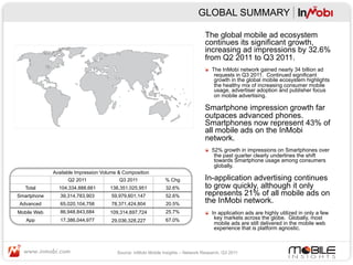 GLOBAL SUMMARY

                                                                                  The global mobile ad ecosystem
                                                                                  continues its significant growth,
                                                                                  increasing ad impressions by 32.6%
                                                                                  from Q2 2011 to Q3 2011.
                                                                                  "  The InMobi network gained nearly 34 billion ad
                                                                                      requests in Q3 2011. Continued significant
                                                                                      growth in the global mobile ecosystem highlights
                                                                                      the healthy mix of increasing consumer mobile
                                                                                      usage, advertiser adoption and publisher focus
                                                                                      on mobile advertising.

                                                                                  Smartphone impression growth far
                                                                                  outpaces advanced phones.
                                                                                  Smartphones now represent 43% of
                                                                                  all mobile ads on the InMobi
                                                                                  network.
                                                                                  "  52% growth in impressions on Smartphones over
                                                                                      the past quarter clearly underlines the shift
                                                                                      towards Smartphone usage among consumers
                                                                                      globally.
             Available Impression Volume & Composition
                   Q2 2011               Q3 2011               % Chg              In-application advertising continues
   Total       104,334,888,661       138,351,025,951           32.6%              to grow quickly, although it only
Smartphone      39,314,783,903       59,979,601,147            52.6%              represents 21% of all mobile ads on
Advanced        65,020,104,758       78,371,424,804            20.5%
                                                                                  the InMobi network.
Mobile Web      86,948,843,684       109,314,697,724           25.7%              "  In application ads are highly utilized in only a few
   App          17,386,044,977       29,036,328,227            67.0%                  key markets across the globe. Globally, most
                                                                                      mobile ads are still delivered in the mobile web
                                                                                      experience that is platform agnostic.



                                        Source: InMobi Mobile Insights – Network Research, Q3 2011
 