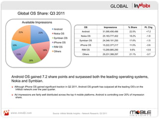 GLOBAL
          Global OS Share: Q3 2011

               Available Impressions
                                                                               OS                   Impressions     % Share      Pt. Chg
                                               Android
          21%	
                                                              Android               31,095,406,496   22.5%         +7.2
                              22%	
            Nokia OS
                                                                            Nokia OS               25,183,777,402   18.2%         -1.8
                                               Symbian OS
                                                                          Symbian OS               24,348,191,250   17.6%         -1.5
                                               iPhone OS
10%	
                                                                      iPhone OS               15,222,377,217    11.0%        -3.8
                                               RIM OS
                                    18%	
                                    RIM OS                13,269,885,290    9.6%         +3.6
                                               Others
     11%	
                                                                   Others                29,231,388,297   21.1%         -3.7

                    18%	
  




Android OS gained 7.2 share points and surpassed both the leading operating systems,
Nokia and Symbian.
"  Although iPhone OS gained significant traction in Q2 2011, Android OS growth has outpaced all the leading OS’s on the
    InMobi network over the past quarter.

"  Ad impressions are fairly well distributed across the top 4 mobile platforms. Android is controlling over 20% of impression
    share.




                                              Source: InMobi Mobile Insights – Network Research, Q3 2011
 