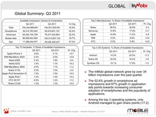 GLOBAL
              Global Summary: Q3 2011
                   Available Impression Volume & Composition                               Top 5 Manufacturers: % Share of Available Impressions
                        Q2 2011               Q3 2011              % Chg                                    Q2 2011             Q3 2011        Pt. Chg
      Total          104,334,888,661      138,351,025,951          32.6%                  Nokia               39.0%             35.8%            -3.2
  Smartphone         39,314,783,903       59,979,601,147           52.6%                 Samsung              14.8%             17.9%            +3.1
   Advanced          65,020,104,758       78,371,424,804           20.5%                  Apple               14.8%             11.0%            -3.8
  Mobile Web         86,948,843,684       109,314,697,724          25.7%                   RIM                 6.0%              9.6%            +3.6
      App            17,386,044,977       29,036,328,227           67.0%                   HTC                 5.0%              5.9%            +0.9

              Top 10 Handsets: % Share of Available Impressions                             Top 3 OS Systems: % Share of Available Impressions
                              Q2 2011            Q3 2011          Pt. Chg                                     Q2 2011          Q3 2011        Pt. Chg
    Apple iPhone 4              3.5%              4.1%              +0.7
                                                                                         Android              15.3%             22.5%            +7.2
 RIM BlackBerry 8520            2.4%              3.0%              +0.6
                                                                                        Nokia OS              20.0%             18.2%            -1.8
      Nokia 6300                2.2%              1.8%              -0.4
      Nokia 5233                1.4%              1.7%              +0.3               Symbian OS             19.1%             17.6%            -1.5
 RIM BlackBerry 9800            0.5%              1.7%              +1.2
      Nokia 3110c               2.0%              1.5%              -0.5
                                                                                    "   The InMobi global network grew by over 34
Apple iPod Generation IV        1.0%              1.5%              +0.5
                                                                                        billion impressions over the past quarter.
      Apple iPad I              1.2%              1.4%              +0.2
      HTC 001HT                 0.0%              1.4%              +1.3            "   The 52.6% growth in smartphone ad
      Nokia C3-00               1.3%              1.3%              +0.0                impressions and 67% growth in application
                                                                                        ads points towards increasing consumer
                                                                                        adoption of smartphones and the popularity of
                                                                                        applications.
                                                                                    "   Among the top 3 operating systems, only
                                                                                        Android managed to gain share points (+7.2).

                                                 Source: InMobi Mobile Insights – Network Research, Q3 2011
 