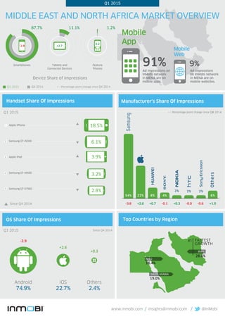 insights@inmobi.com @InMobiwww.inmobi.com / /
91%Ad impressions on
InMobi network
in MENA are on
mobile apps.
MIDDLE EAST AND NORTH AFRICA MARKET OVERVIEW
Handset Share Of Impressions Manufacturer’s Share Of Impressions
Mobile
App
Top Countries by Region
87.7% 11.1%
Tablets and
Connected Devices
Smartphones
-2.9 +2.7
1.2%
Feature
Phones
0.2
Device Share of Impressions
Apple iPhone
Samsung GT-I9300
Apple iPad
Samsung GT-I9500
Samsung GT-S7582
18.5%
6.1%
3.9%
3.2%
2.8%
54% 23% 8% 4%
2% 2%2%
6%
Others
-3.8 +2.6 +0.7 -0.1 +0.3 -0.0 -0.6 +1.0
74.9% 22.7% 2.4%
OthersiOS
+2.6
+0.3
-2.9
Android
16.4%
IRAQ
28.6%
IRAN
FASTEST
GROWTH
#1
19.0%
SAUDI ARABIA
+ - Percentage point change since Q2 2014
9%
Ad impressions
on InMobi network
in MENA are on
mobile websites.
Mobile
Web
OS Share Of Impressions
Q1 2015
+ - Percentage point change since Q4 2014
Q1 2015 Since Q4 2014
Since Q4 2014
Q1 2015 Q4 2014
+ - Percentage point change since Q4 2014
Q1 2015
 