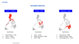*through smartphones
Luzon – 17 Million
1. Metro Manila - 5 Mn
2. Cavite – 1.8 Mn
3. Bulacan – 1.25 Mn
Visayas – 4 Mn
1. Cebu – 1.3 Mn
2. Negros Occidental – 600k
3. Iloilo – 400k
Mindanao - 3 Mn
1. Davao Del Sur - 800k
2. Misamis Oriental – 500k
3. Zamboanga Del Sur – 250 K
Top 3 Provinces Top 3 Provinces Top 3 Provinces
NETWORK STATISTICS
 