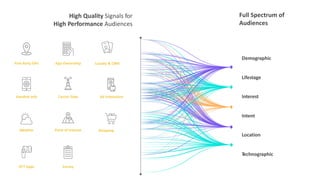 High Quality Signals for
High Performance Audiences
Full Spectrum of
Audiences
Demographic
Lifestage
Interest
Intent
Location
Technographic
First Party GPS App Ownership
Ad InteractionCarrier DataHandset Info
Weather Point of Interest
Loyalty & CRM
OTT Apps Survey
Shopping
 