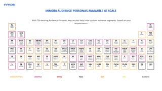 SP
Sport
enthusiast
BV
Bank
Visitors
B&WS
Beauty &
Wellness
Shoppers
BT
Business
Travelers
CB
Car
Buyers
CE
Car
Enthusiasts
CA
Cinema
Addicts
CES
Consumer
Electronic
Shoppers
DC
Daily
Commuters
EL
Entertain-
ment Lovers
F
Families
FL
Fashion
Lovers
FFL
Fast Food
Lovers
FF
Fitness
Fanatics
F
Foodies
GS
Grocery
Shoppers
LS
Luxury Shoppers
M
Mums
AR
Avid
Runners
AV
Airport
Visitors
BTSS
Back to
School
Shoppers
MNL
Music &
Nightlife Lovers
H&FE
Health &
Fitness
Enthusiasts
OLS
Outdoors
Leisure Seekers
OSE
Outdoors
Sports
Enthusiasts
S
Shoppers
AVE
Audio
Video
Enthusiasts
ACG
Avid
Casino
Gamers
BP
Business
Professionals
DS
Date
Seekers
DT
Domestic
Travelers
F
Female
FM
Female
Millennials
FS
Female
Shoppers
FAU
Finance
App Users
FF
Frequent
Flyers
GE
Gaming
Enthusiasts
HR15
Handsets
Released 2015
HR16
Handsets
Released 2016
HI
High
Income
HP
Highly
Productive
HPH
High Price
Handsets
HIE
Home
Improvement
Enthusiasts
H&LR
Hotel &
Lodging
Regulars
HDM
Household
Decision
Makers
LI
Low
Income
LPH
Low
Price Handsets
M
Male
MM
Male
Millennials
MS
Male
Shoppers
M
Mall
Visitors
MPH
Medium Price
Handsets
M
Millennials
MB
Mums
with
Babies
MYC
Mums
with Young
Children
P
Parents
PO
Pet
Owners
RTB
Regular Travel
Bookers
RCV
Retail
Chain
Visitor
SB
Social
Butterflies
STU
Speed
Test
Users
S
Students
TGL
Tech & Gadget
Lovers
T
Tourists
WFG
War &
Fighting
Gamers
WF
Women
Fashionistas
18+
Age
Group
18-24
Age
Group
21+
Age
Group
25-34
Age
Group
35-54
Age
Group
55+
Age
Group
2G
Users
3G
Users
DEMOGRAPHICS LIFESTYLE RETAIL TECH QSR CPG BUSINESS
With 70+ existing Audience Personas, we can also help tailor custom audience segments based on your
requirements
INMOBI AUDIENCE PERSONAS AVAILABLE AT SCALE
 
