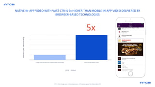 2018 - Global
In-App Video Delivered by Browser-based Technology
INDEXEDCLICKTHROUGHRATE
CTR = Click through rate = Clicks/impressions ; CTR Indexed against Q1 Global Video CTR
5x
Native In-App Mobile Video
NATIVE IN-APP VIDEO WITH VAST CTR IS 5x HIGHER THAN MOBILE IN-APP VIDEO DELIVERED BY
BROWSER-BASED TECHNOLOGIES
 