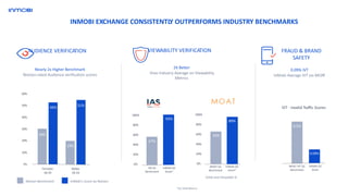 VIEWABILITY VERIFICATION FRAUD & BRAND
SAFETY
2X Better
than Industry Average on Viewability
Metrics
0.09% IVT
InMobi Average IVT via MOAT
InMobi Q2
Score*
MOAT Q1
Benchmark
100%
80%
60%
40%
20%
0%
Valid and Viewable %
89%
59%
AUDIENCE VERIFICATION
Nearly 2x Higher Benchmark
Nielsen-rated Audience verification scores
Nielsen Benchmark InMobi’s Score by Nielsen
Females
18-24
Males
18-24
60%
50%
40%
30%
20%
10%
0%
28%
49%
19%
51%
*Q2 2018 Metrics
100%
80%
60%
40%
20%
0%
InMobi Q2
Score*
IAS Q1
Benchmark
47%
93%
0.09%
IVT - Invalid Traffic Scores
InMobi Q2
Score
MOAT IVT Q1
Benchmark
0.5%
INMOBI EXCHANGE CONSISTENTLY OUTPERFORMS INDUSTRY BENCHMARKS
 