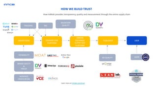DEMAND SIDE
PLATFORM
INMOBI
EXCHANGE
SUPPLY SIDE
PLATFORM
PUBLISHER USER
INVENTORY
QUALITY
AD QUALITY GDPR
VIEWABILITY
BRAND SAFETY
&
FRAUD
AUDIENCE
VERIFICATION
TRACKING TAG
ADVERTISERS
Learn more at inmobi.com/trust
HOW WE BUILD TRUST
How InMobi provides transparency, quality and measurement through the entire supply chain
 