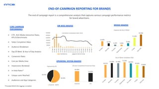 The end of campaign report is a comprehensive analysis that captures various campaign performance metrics
for brand advertisers.
CORE CAMPAIGN
PERFORMANCE
Ø CTR , Rich Media Interaction Rates,
KPIs & Benchmarks
Ø Video Completion Rates
Ø Audience Breakdown
Ø Day Of Week & Hour of Day Analysis
Ø Conversion Rates
Ø Cost per Media View
Ø Impressions Rendered
Ø In-View Rates*
Ø Unique users Reached
Ø Audiences and App Categories
DAY WISE ANALYSIS WEEKLY ANALYSIS
14.59%
8.23%
4.33% 3.99%
8.46%
25.40%
34.99%
Sunday
M
onday
Tuesday
W
ednesday
Thursday
Friday
Saturday
Exposure By Day of Week
59.25%
67.64% 67.09%
71.63%
66.03%
59.36%
53.84%
Sunday
M
onday
Tuesday
W
ednesday
Thursday
Friday
Saturday
Day of Week Completion Rate
OPERATING SYSTEM ANALYSIS
56.93%
43.07%
Exposure by OS
Android iOS
64.36%
53.05%
Android iOS
OS wise Completion/Conversion Rate
END-OF-CAMPAIGN REPORTING FOR BRANDS
*Provided MOAT/IAS tagging is enabled
 