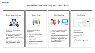 MEASURE OFFLINE IMPACT VIA SALES UPLIFT STUDY
Define Target Audience
- What is the client’s target
audience?
- Audience segments available
on Snapcart : [Category]
buyers, Age, Gender, Location,
SES.
- Snapcart to create audience
pool aligned with client’s
needs.
Survey Design
Measures ad/campaign
diagnostics
- Claimed Exposure Data
- Ad Recall
- Brand Recall
- Net Promoter Score (NPS)
- Purchase Intent:
Panel Matching
- InMobi to provide device IDs
for both Test and Control
groups
- Link Device IDs with the survey
panel in order to measure
spend value among Test and
Control groups (based on
claimed purchases)..
- .
Get Results
- Purchase lift
- Consumption lift
- Penetration lift
- ROI
- Ad/Campaign diagnostics
 