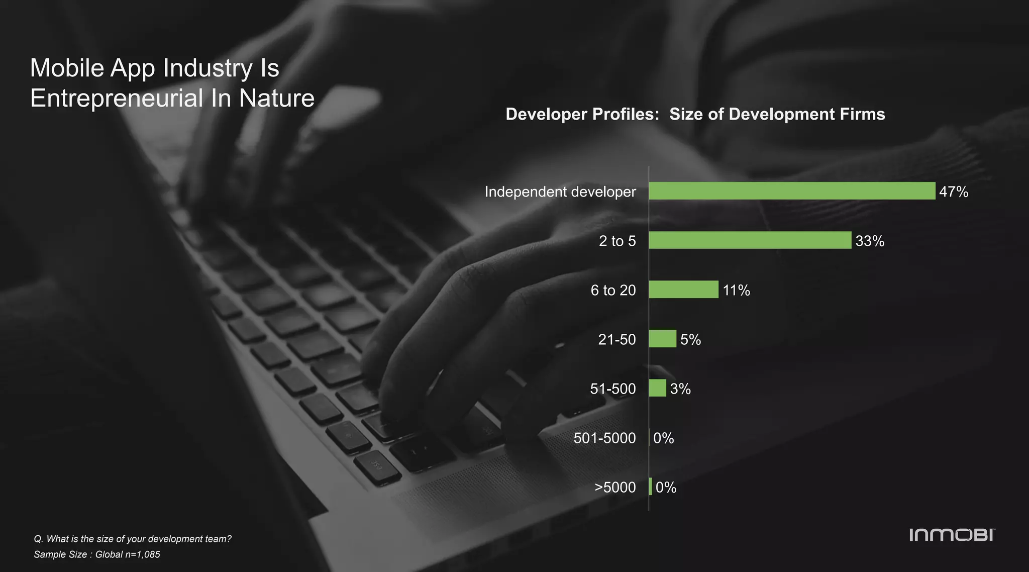 Mobile App Industry Is
Entrepreneurial In Nature
Developer Profiles: Size of Development Firms
47%
33%
11%
5%
3%
0%
0%
Independent developer
2 to 5
6 to 20
21-50
51-500
501-5000
>5000
Q. What is the size of your development team?
Sample Size : Global n=1,085
 