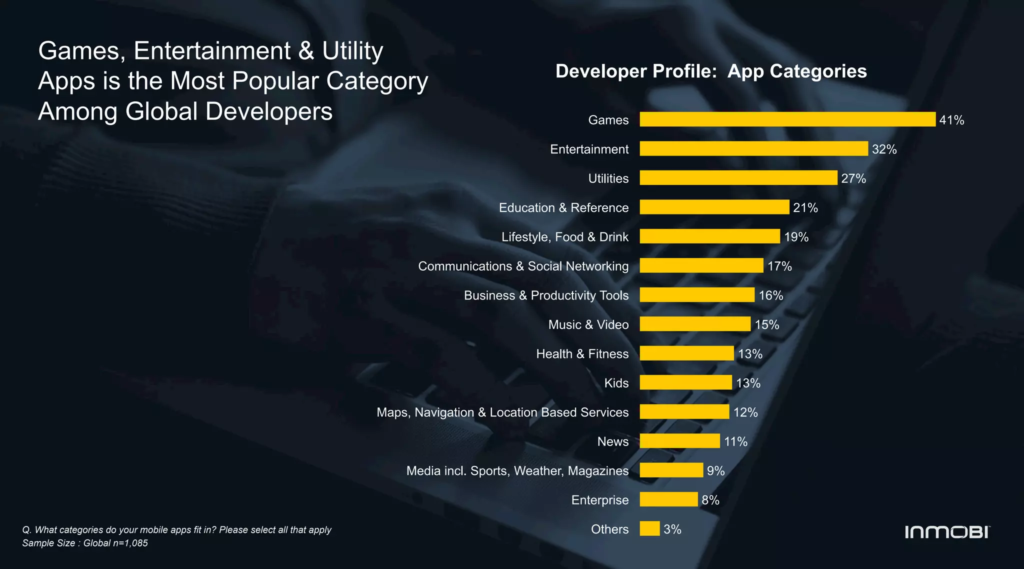 Q. What categories do your mobile apps fit in? Please select all that apply
Sample Size : Global n=1,085
Games, Entertainment & Utility
Apps is the Most Popular Category
Among Global Developers
Developer Profile: App Categories
41%
32%
27%
21%
19%
17%
16%
15%
13%
13%
12%
11%
9%
8%
3%
Games
Entertainment
Utilities
Education & Reference
Lifestyle, Food & Drink
Communications & Social Networking
Business & Productivity Tools
Music & Video
Health & Fitness
Kids
Maps, Navigation & Location Based Services
News
Media incl. Sports, Weather, Magazines
Enterprise
Others
 