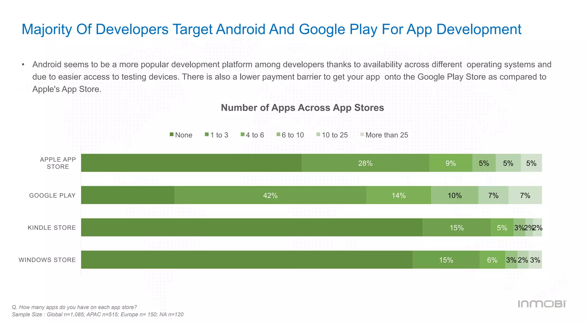 Majority Of Developers Target Android And Google Play For App Development
Number of Apps Across App Stores
Q. How many apps do you have on each app store?
Sample Size : Global n=1,085; APAC n=515; Europe n= 150; NA n=120
•  Android seems to be a more popular development platform among developers thanks to availability across different operating systems and
due to easier access to testing devices. There is also a lower payment barrier to get your app onto the Google Play Store as compared to
Apple's App Store.
28%
42%
15%
15%
9%
14%
5%
6%
5%
10%
3%
3%
5%
7%
2%
2%
5%
7%
2%
3%
APPLE APP
STORE
GOOGLE PLAY
KINDLE STORE
WINDOWS STORE
None 1 to 3 4 to 6 6 to 10 10 to 25 More than 25
 