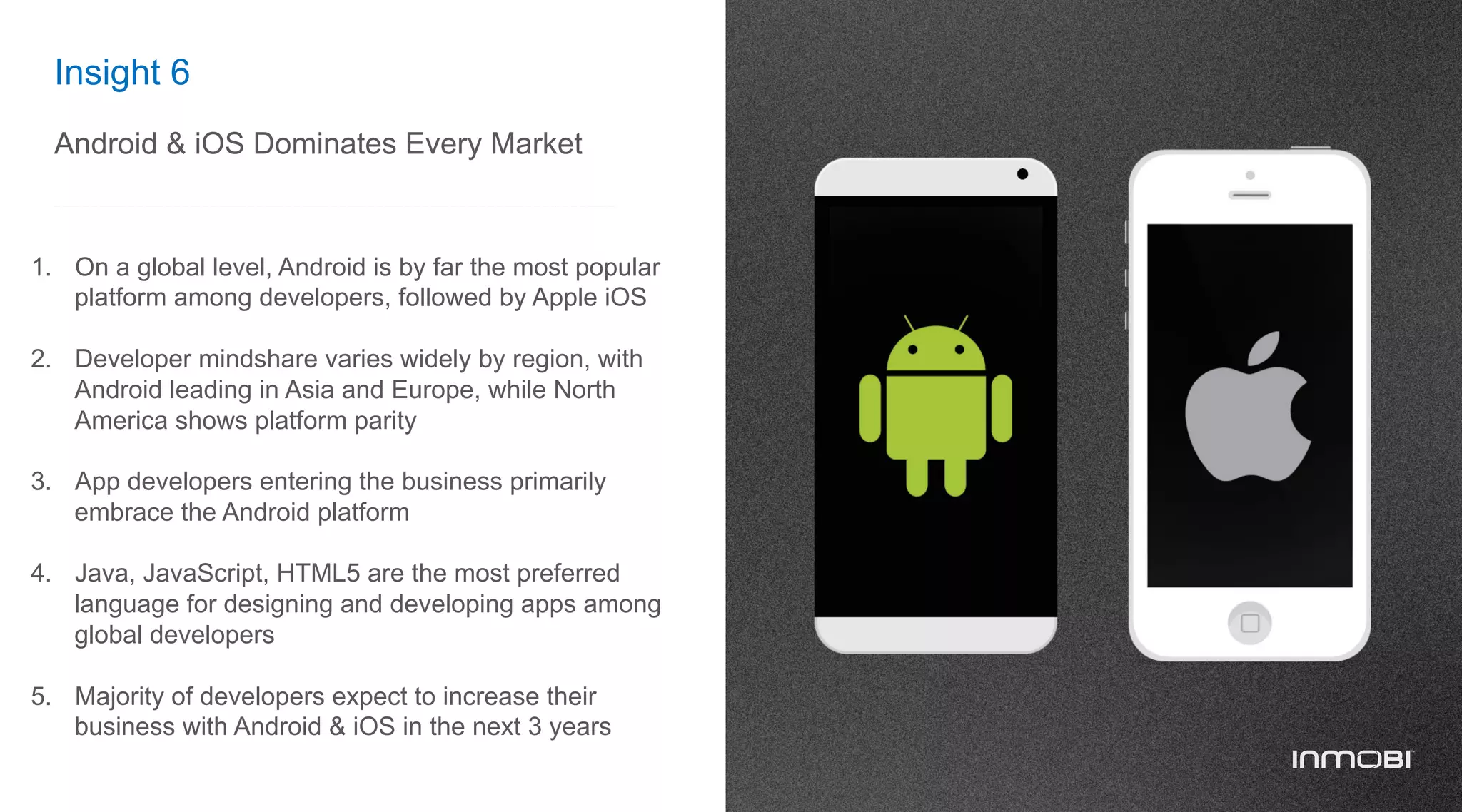 Insight 6
Android & iOS Dominates Every Market
1.  On a global level, Android is by far the most popular
platform among developers, followed by Apple iOS
2.  Developer mindshare varies widely by region, with
Android leading in Asia and Europe, while North
America shows platform parity
3.  App developers entering the business primarily
embrace the Android platform
4.  Java, JavaScript, HTML5 are the most preferred
language for designing and developing apps among
global developers
5.  Majority of developers expect to increase their
business with Android & iOS in the next 3 years
 
