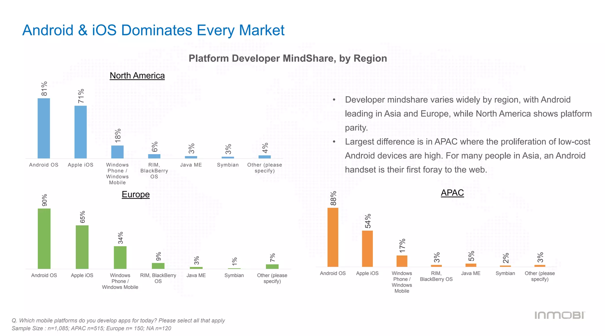 88%
54%
17%
3%
5%
2%
3%
Android OS Apple iOS Windows
Phone /
Windows
Mobile
RIM,
BlackBerry OS
Java ME Symbian Other (please
specify)
90%
65%
34%
9%
3%
1%
7%Android OS Apple iOS Windows
Phone /
Windows Mobile
RIM, BlackBerry
OS
Java ME Symbian Other (please
specify)
81%
71%
18%
6%
3%
3%
4%
Android OS Apple iOS Windows
Phone /
Windows
Mobile
RIM,
BlackBerry
OS
Java ME Symbian Other (please
specify)
Android & iOS Dominates Every Market
Q. Which mobile platforms do you develop apps for today? Please select all that apply
Sample Size : n=1,085; APAC n=515; Europe n= 150; NA n=120
Platform Developer MindShare, by Region
•  Developer mindshare varies widely by region, with Android
leading in Asia and Europe, while North America shows platform
parity.
•  Largest difference is in APAC where the proliferation of low-cost
Android devices are high. For many people in Asia, an Android
handset is their first foray to the web.
North America
Europe APAC
 