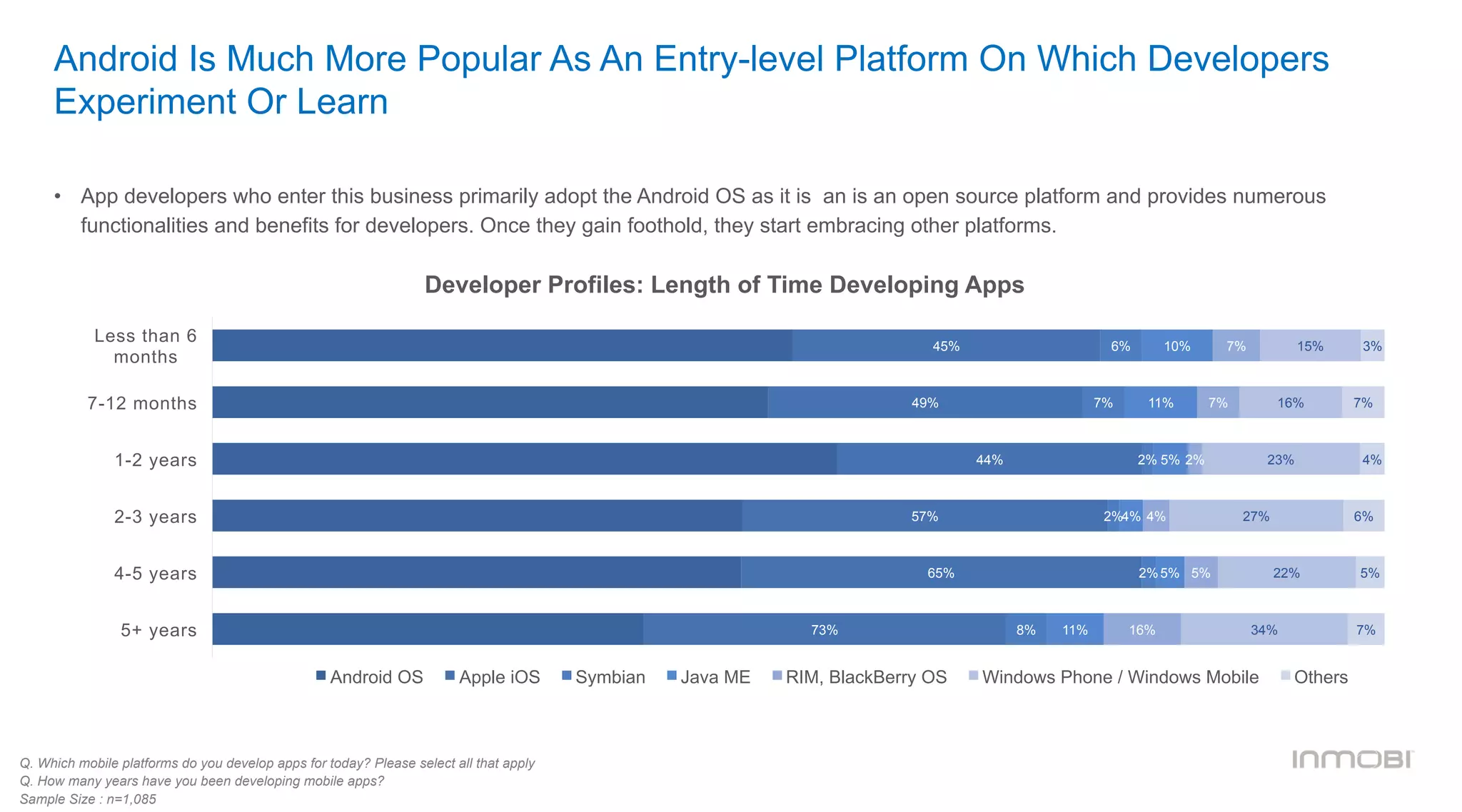 Android Is Much More Popular As An Entry-level Platform On Which Developers
Experiment Or Learn
•  App developers who enter this business primarily adopt the Android OS as it is an is an open source platform and provides numerous
functionalities and benefits for developers. Once they gain foothold, they start embracing other platforms.
Q. Which mobile platforms do you develop apps for today? Please select all that apply
Q. How many years have you been developing mobile apps?
Sample Size : n=1,085
Developer Profiles: Length of Time Developing Apps
45%
49%
44%
57%
65%
73%
6%
7%
2%
2%
2%
8%
10%
11%
5%
4%
5%
11%
7%
7%
2%
4%
5%
16%
15%
16%
23%
27%
22%
34%
3%
7%
4%
6%
5%
7%
Less than 6
months
7-12 months
1-2 years
2-3 years
4-5 years
5+ years
Android OS Apple iOS Symbian Java ME RIM, BlackBerry OS Windows Phone / Windows Mobile Others
 
