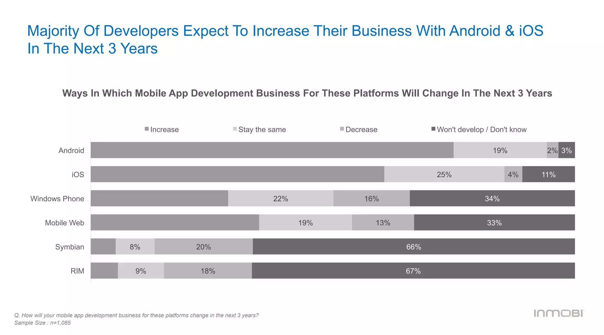 Majority Of Developers Expect To Increase Their Business With Android & iOS
In The Next 3 Years
Q. How will your mobile app development business for these platforms change in the next 3 years?
Sample Size : n=1,085
Ways In Which Mobile App Development Business For These Platforms Will Change In The Next 3 Years
19%
25%
22%
19%
8%
9%
2%
4%
16%
13%
20%
18%
3%
11%
34%
33%
66%
67%
Android
iOS
Windows Phone
Mobile Web
Symbian
RIM
Increase Stay the same Decrease Won't develop / Don't know
 