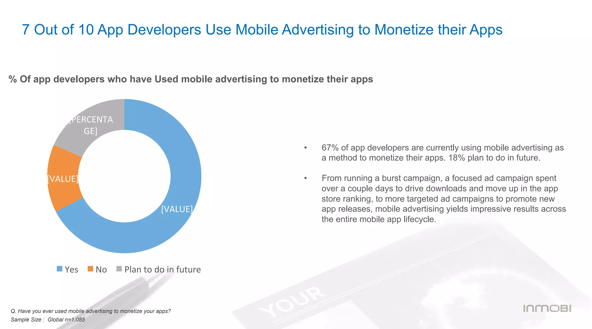 Q. Have you ever used mobile advertising to monetize your apps?
Sample Size : Global n=1,085
•  67% of app developers are currently using mobile advertising as
a method to monetize their apps. 18% plan to do in future.
•  From running a burst campaign, a focused ad campaign spent
over a couple days to drive downloads and move up in the app
store ranking, to more targeted ad campaigns to promote new
app releases, mobile advertising yields impressive results across
the entire mobile app lifecycle.
[VALUE]	
  
[VALUE]	
  
[PERCENTA
GE]	
  
Yes	
   No	
   Plan	
  to	
  do	
  in	
  future	
  
7 Out of 10 App Developers Use Mobile Advertising to Monetize their Apps
% Of app developers who have Used mobile advertising to monetize their apps
 