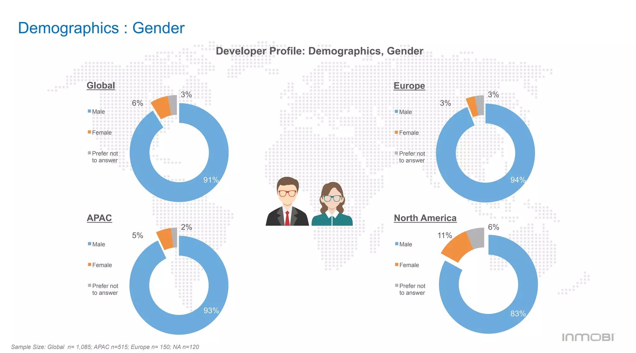 Demographics : Gender
Global
Male
Female
Prefer not
to answer
91%
3%
6%
Europe
Male
Female
Prefer not
to answer
94%
3%
3%
APAC
Male
Female
Prefer not
to answer
93%
2%
5%
North America
Male
Female
Prefer not
to answer
83%
6%
11%
Developer Profile: Demographics, Gender
Sample Size: Global n= 1,085; APAC n=515; Europe n= 150; NA n=120
 
