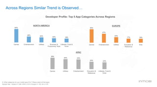 Across Regions Similar Trend is Observed…
Q. What categories do your mobile apps fit in? Please select all that apply
Sample Size : Global n=1,085; APAC n=515; Europe n= 150; NA n=120
39%
34% 33%
25% 23%
Games Utilities Entertainment Education &
Reference
Lifestyle, Food &
Drink
APAC
64%
28%
24%
20% 18%
Games Entertainment Utilities Business &
Productivity Tools
Lifestyle, Food &
Drink
NORTH AMERICA
55%
37%
23%
17% 16%
Games Entertainment Utilities Education &
Reference
Kids
EUROPE
Developer Profile: Top 5 App Categories Across Regions
 