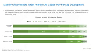 Majority Of Developers Target Android And Google Play For App Development
Number of Apps Across App Stores
Q. How many apps do you have on each app store?
Sample Size : Global n=1,085; APAC n=515; Europe n= 150; NA n=120
•  Android seems to be a more popular development platform among developers thanks to availability across different operating systems and
due to easier access to testing devices. There is also a lower payment barrier to get your app onto the Google Play Store as compared to
Apple's App Store.
28%
42%
15%
15%
9%
14%
5%
6%
5%
10%
3%
3%
5%
7%
2%
2%
5%
7%
2%
3%
APPLE APP
STORE
GOOGLE PLAY
KINDLE STORE
WINDOWS STORE
None 1 to 3 4 to 6 6 to 10 10 to 25 More than 25
 