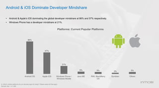 Android & iOS Dominate Developer Mindshare
•  Android & Apple’s iOS dominating the global developer mindshare at 86% and 57% respectively.
•  Windows Phone has a developer mindshare at 21%.
Q. Which mobile platforms do you develop apps for today? Please select all that apply
Sample Size : n=1,085
86%
57%
21%
6% 5% 3% 5%
Android OS Apple iOS Windows Phone /
Windows Mobile
Java ME RIM, BlackBerry
OS
Symbian Others
Platforms: Current Popular Platforms
 