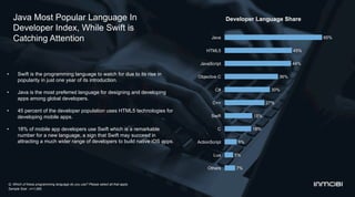 Q. Which of these programming language do you use? Please select all that apply
Sample Size : n=1,085
Java Most Popular Language In
Developer Index, While Swift is
Catching Attention
Developer Language Share
•  Swift is the programming language to watch for due to its rise in
popularity in just one year of its introduction.
•  Java is the most preferred language for designing and developing
apps among global developers.
•  45 percent of the developer population uses HTML5 technologies for
developing mobile apps.
•  18% of mobile app developers use Swift which is a remarkable
number for a new language, a sign that Swift may succeed in
attracting a much wider range of developers to build native iOS apps.
65%
45%
44%
36%
30%
27%
18%
18%
8%
6%
7%
Java
HTML5
JavaScript
Objective C
C#
C++
Swift
C
ActionScript
Lua
Others
 