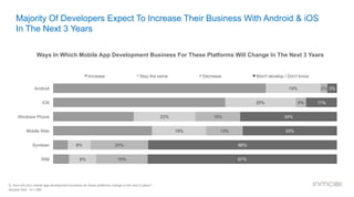 Majority Of Developers Expect To Increase Their Business With Android & iOS
In The Next 3 Years
Q. How will your mobile app development business for these platforms change in the next 3 years?
Sample Size : n=1,085
Ways In Which Mobile App Development Business For These Platforms Will Change In The Next 3 Years
19%
25%
22%
19%
8%
9%
2%
4%
16%
13%
20%
18%
3%
11%
34%
33%
66%
67%
Android
iOS
Windows Phone
Mobile Web
Symbian
RIM
Increase Stay the same Decrease Won't develop / Don't know
 