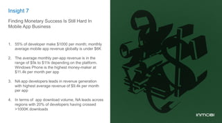 Insight 7
Finding Monetary Success Is Still Hard In
Mobile App Business
1.  55% of developer make $1000 per month; monthly
average mobile app revenue globally is under $6K
2.  The average monthly per-app revenue is in the
range of $5k to $11k depending on the platform.
Windows Phone is the highest money-maker at
$11.4k per month per app
3.  NA app developers leads in revenue generation
with highest average revenue of $9.4k per month
per app
4.  In terms of app download volume, NA leads across
regions with 20% of developers having crossed
>1000K downloads
 