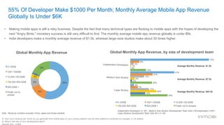 55% Of Developer Make $1000 Per Month; Monthly Average Mobile App Revenue
Globally Is Under $6K
Q. How much revenue per month do you generate from mobile apps on your primary platform and all other platforms combined (on average, in US dollars)
Q. What is the size of your development team?
•  Making mobile apps is still a risky business. Despite the fact that many technical types are flocking to mobile apps with the hopes of developing the
next "Angry Birds," monetary success is still very difficult to find. The monthly average mobile app revenue globally is under $6k.
•  Indie developers make a monthly average revenue of $1.5k, whereas large–size studios make about 30 times higher.
55%
14%
8%
3%
1%
18%0-1000$
1001-10000$
10,000-100,000$
100,000-500,000$
500,000$ +
Prefer not to
answer
Global Monthly App Revenue Global Monthly App Revenue, by size of development team
Note : Revenue numbers excludes China, Japan and Korea markets
73%
41%
3%
8%
21%
7%
3%
13%
17%
1%
4%
24%
0%
2%
14%
15%
20%
34%
Independent Developers
Medium Size Studios
Large Studios
0-1000$ 1001-10000$ 10,000-100,000$
100,000-500,000$ 500,000$ + Prefer not to answer
Independent Developers n= 391; Medium Size Studios (Development Team Size 2-50 employees) n=407;
Large Studios( Development Team Size 50+) n= 29)
Average Monthly Revenue: $1.5k
	
  
Average Monthly Revenue: $7.5k
	
  
Average Monthly Revenue: $44.0k
	
  
 