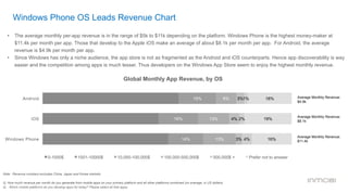 Windows Phone OS Leads Revenue Chart
Q. How much revenue per month do you generate from mobile apps on your primary platform and all other platforms combined (on average, in US dollars)
Q. . Which mobile platforms do you develop apps for today? Please select all that apply
•  The average monthly per-app revenue is in the range of $5k to $11k depending on the platform. Windows Phone is the highest money-maker at
$11.4k per month per app. Those that develop to the Apple iOS make an average of about $8.1k per month per app. For Android, the average
revenue is $4.9k per month per app.
•  Since Windows has only a niche audience, the app store is not as fragmented as the Android and iOS counterparts. Hence app discoverability is way
easier and the competition among apps is much lesser. Thus developers on the Windows App Store seem to enjoy the highest monthly revenue.
Note : Revenue numbers excludes China, Japan and Korea markets
15%
16%
14%
8%
13%
13%
3%
4%
3%
1%
2%
4%
18%
19%
16%
Android
iOS
Windows Phone
0-1000$ 1001-10000$ 10,000-100,000$ 100,000-500,000$ 500,000$ + Prefer not to answer
Global Monthly App Revenue, by OS
Average Monthly Revenue:
$4.9k
Average Monthly Revenue:
$8.1k
Average Monthly Revenue:
$11.4k
 