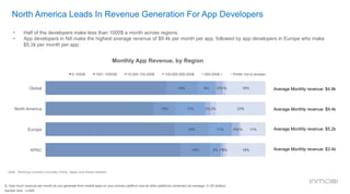 North America Leads In Revenue Generation For App Developers
Monthly App Revenue, by Region
Average Monthly revenue: $4.9k
Q. How much revenue per month do you generate from mobile apps on your primary platform and all other platforms combined (on average, in US dollars)
Sample Size : n=500
•  Half of the developers make less than 1000$ a month across regions.
•  App developers in NA make the highest average revenue of $9.4k per month per app, followed by app developers in Europe who make
$5.2k per month per app.
14%
10%
15%
14%
8%
13%
11%
5%
3%
3%
3%
1%
1%
3%
1%
1%
18%
23%
11%
18%
0% 10% 20% 30% 40% 50% 60% 70% 80% 90% 100%
Global
North America
Europe
APAC
0-1000$ 1001-10000$ 10,000-100,000$ 100,000-500,000$ 500,000$ + Prefer not to answer
Average Monthly revenue: $9.4k
Average Monthly revenue: $5.2k
Average Monthly revenue: $3.4k
Note : Revenue numbers excludes China, Japan and Korea markets
 