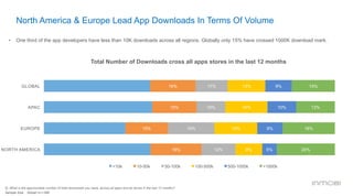 North America & Europe Lead App Downloads In Terms Of Volume
Q. What is the approximate number of total downloads you have, across all apps and all stores in the last 12 months?
Sample Size : Global n=1,085
•  One third of the app developers have less than 10K downloads across all regions. Globally only 15% have crossed 1000K download mark.
Total Number of Downloads cross all apps stores in the last 12 months
16%
15%
15%
18%
11%
10%
16%
12%
13%
14%
15%
9%
9%
10%
9%
5%
15%
13%
18%
20%
GLOBAL
APAC
EUROPE
NORTH AMERICA
<10k 10-50k 50-100k 100-500k 500-1000k >1000k
 