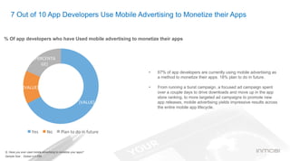 Q. Have you ever used mobile advertising to monetize your apps?
Sample Size : Global n=1,085
•  67% of app developers are currently using mobile advertising as
a method to monetize their apps. 18% plan to do in future.
•  From running a burst campaign, a focused ad campaign spent
over a couple days to drive downloads and move up in the app
store ranking, to more targeted ad campaigns to promote new
app releases, mobile advertising yields impressive results across
the entire mobile app lifecycle.
[VALUE]	
  
[VALUE]	
  
[PERCENTA
GE]	
  
Yes	
   No	
   Plan	
  to	
  do	
  in	
  future	
  
7 Out of 10 App Developers Use Mobile Advertising to Monetize their Apps
% Of app developers who have Used mobile advertising to monetize their apps
 