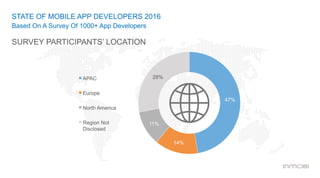 SURVEY PARTICIPANTS’ LOCATION
47%
14%
11%
28%APAC
Europe
North America
Region Not
Disclosed
STATE OF MOBILE APP DEVELOPERS 2016
Based On A Survey Of 1000+ App Developers
 